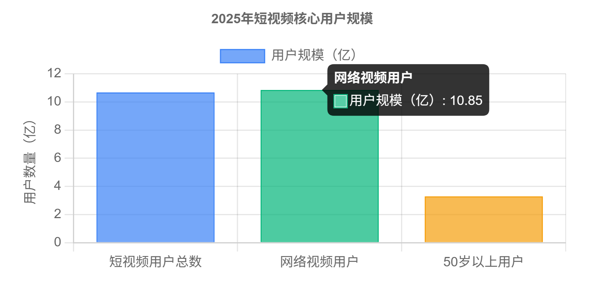 图片[2]-中国短视频用户行为研究报告(2025版)，短视频真相真相：10亿人每天刷2.6小时 - 宋播播带货工作室-宋播播带货工作室