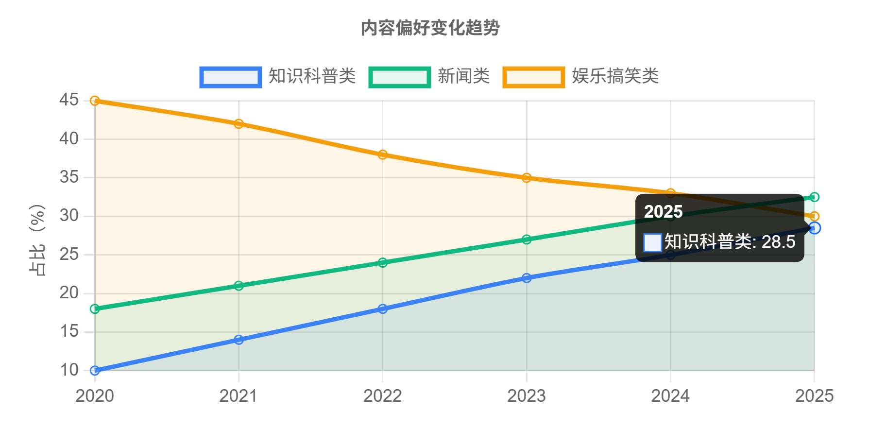 图片[9]-中国短视频用户行为研究报告(2025版)，短视频真相真相：10亿人每天刷2.6小时 - 宋播播带货工作室-宋播播带货工作室